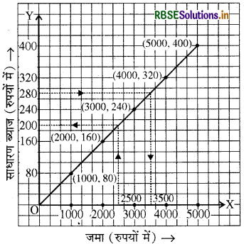 RBSE Solutions for Class 8 Maths Chapter 15 आलेखों से परिचय Ex 15.3 5