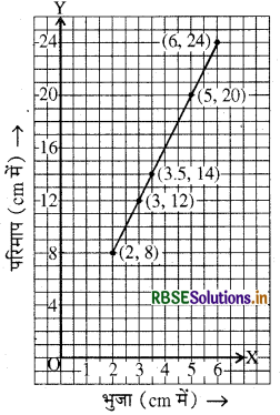 RBSE Solutions for Class 8 Maths Chapter 15 आलेखों से परिचय Ex 15.3 7