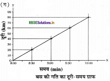 RBSE Class 7 Science Important Questions Chapter 13 गति एवं समय 7