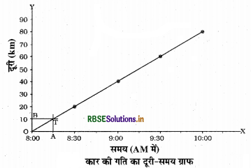 RBSE Class 7 Science Important Questions Chapter 13 गति एवं समय 8