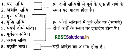 RBSE Class 9 Sanskrit व्याकरणम् सन्धिकार्यम् 1