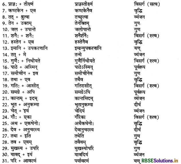 RBSE Class 9 Sanskrit व्याकरणम् सन्धिकार्यम् 11
