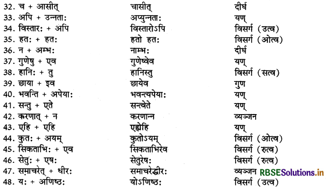 RBSE Class 9 Sanskrit व्याकरणम् सन्धिकार्यम् 12