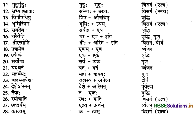 RBSE Class 9 Sanskrit व्याकरणम् सन्धिकार्यम् 8
