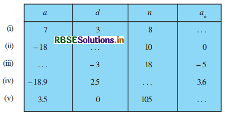 RBSE Solutions for Class 10 Maths Chapter 5 समांतर श्रेढ़ियाँ Ex 5.2 Q1