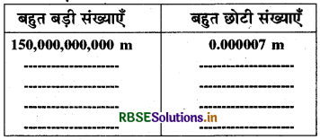 RBSE Solutions for Class 8 Maths Chapter 12 घातांक और घात Intext Questions 1