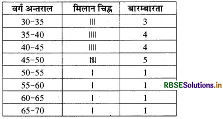 RBSE Solutions for Class 8 Maths Chapter 5 आँकड़ो का प्रबंधन Intext Questions 12