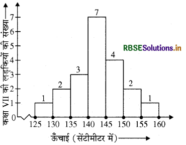 RBSE Solutions for Class 8 Maths Chapter 5 आँकड़ो का प्रबंधन Intext Questions 13