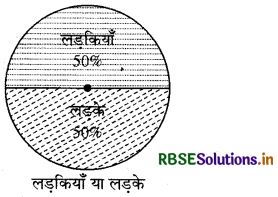 RBSE Solutions for Class 8 Maths Chapter 5 आँकड़ो का प्रबंधन Intext Questions 14