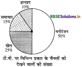 RBSE Solutions for Class 8 Maths Chapter 5 आँकड़ो का प्रबंधन Intext Questions 20