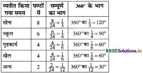 RBSE Solutions for Class 8 Maths Chapter 5 आँकड़ो का प्रबंधन Intext Questions 21