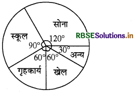 RBSE Solutions for Class 8 Maths Chapter 5 आँकड़ो का प्रबंधन Intext Questions 22 