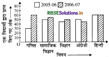 RBSE Solutions for Class 8 Maths Chapter 5 आँकड़ो का प्रबंधन Intext Questions 3