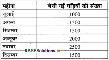 RBSE Solutions for Class 8 Maths Chapter 5 आँकड़ो का प्रबंधन Intext Questions 4