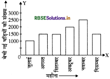 RBSE Solutions for Class 8 Maths Chapter 5 आँकड़ो का प्रबंधन Intext Questions 5