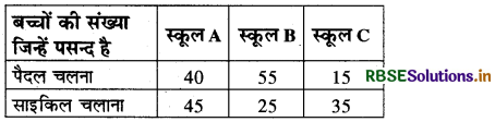 RBSE Solutions for Class 8 Maths Chapter 5 आँकड़ो का प्रबंधन Intext Questions 6