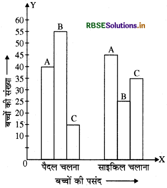 RBSE Solutions for Class 8 Maths Chapter 5 आँकड़ो का प्रबंधन Intext Questions 7