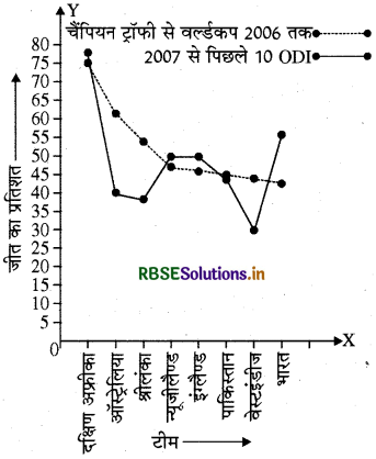 RBSE Solutions for Class 8 Maths Chapter 5 आँकड़ो का प्रबंधन Intext Questions 9