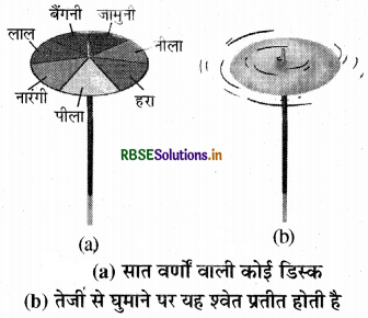 RBSE Class 7 Science Important Questions Chapter 15 प्रकाश 1