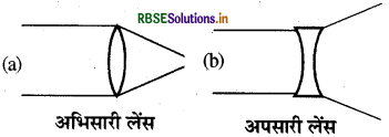 RBSE Class 7 Science Important Questions Chapter 15 प्रकाश 4