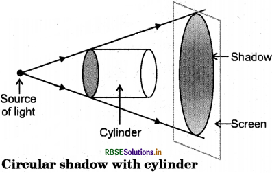 RBSE Solutions for Class 6 Science Chapter 11 Light, Shadows and Reflections 2