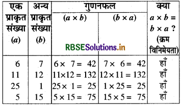 RBSE Solutions for Class 8 Maths Chapter 1 परिमेय संख्याएँ Intext Questions 10