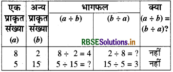 RBSE Solutions for Class 8 Maths Chapter 1 परिमेय संख्याएँ Intext Questions 11