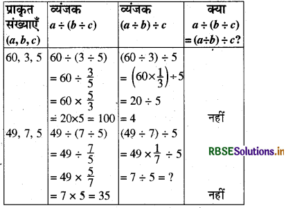 RBSE Solutions for Class 8 Maths Chapter 1 परिमेय संख्याएँ Intext Questions 22