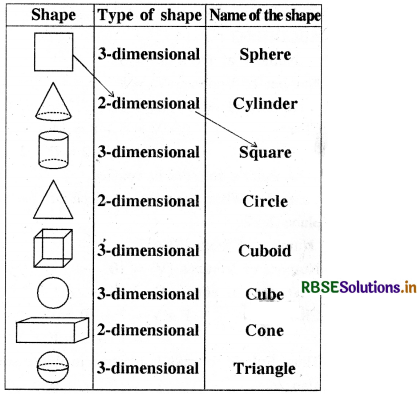 RBSE Solutions for Class 8 Maths Chapter 10 Visualizing Solid Shapes Intext Questions 1
