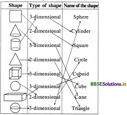 RBSE Solutions for Class 8 Maths Chapter 10 Visualizing Solid Shapes Intext Questions 2