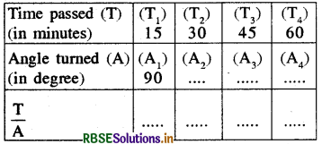 RBSE Solutions for Class 8 Maths Chapter 13 Direct and Inverse Proportions Intext Questions 1