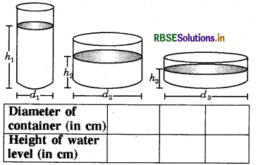 RBSE Solutions for Class 8 Maths Chapter 13 Direct and Inverse Proportions Intext Questions 21