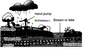 RBSE Class 7 Science Important Questions Chapter 16 Water: A Precious Resource-1