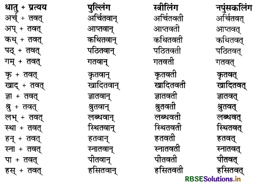 RBSE Class 9 Sanskrit व्याकरणम् प्रत्ययज्ञानम् 23