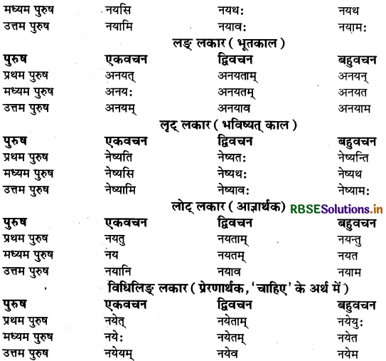RBSE Class 9 Sanskrit व्याकरणम् धातुरूपाणि 34
