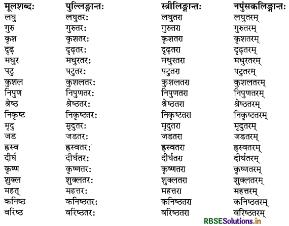 RBSE Class 9 Sanskrit व्याकरणम् प्रत्ययज्ञानम् 4