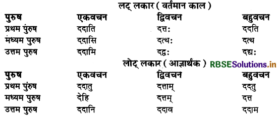 RBSE Class 9 Sanskrit व्याकरणम् धातुरूपाणि 48