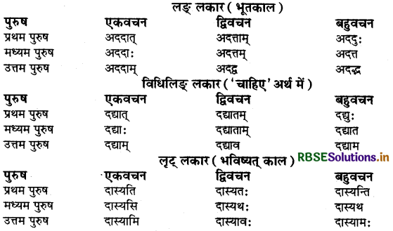 RBSE Class 9 Sanskrit व्याकरणम् धातुरूपाणि 49
