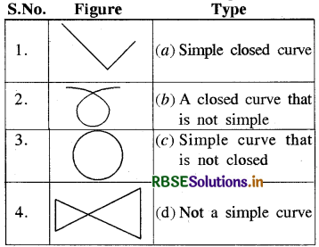 RBSE Solutions for Class 8 Maths Chapter 3 Understanding Quadrilaterals Intext Questions 1