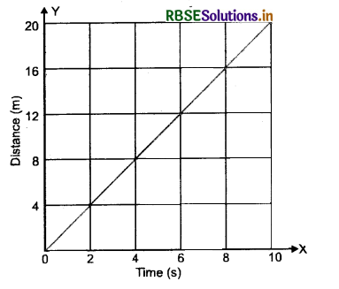 RBSE Class 7 Science Important Questions Chapter 13 Motion and Time-2