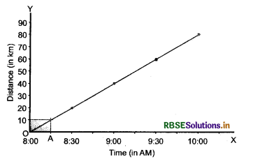 RBSE Class 7 Science Important Questions Chapter 13 Motion and Time-1