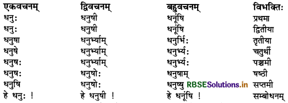 RBSE Class 9 Sanskrit व्याकरणम् सर्वनाम शब्द 12