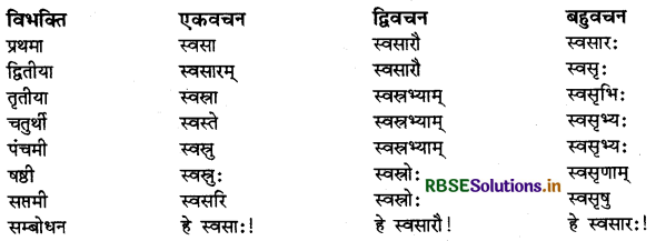 RBSE Class 9 Sanskrit व्याकरणम् सर्वनाम शब्द 24
