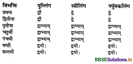 RBSE Class 9 Sanskrit व्याकरणम् संख्याज्ञानम् 2
