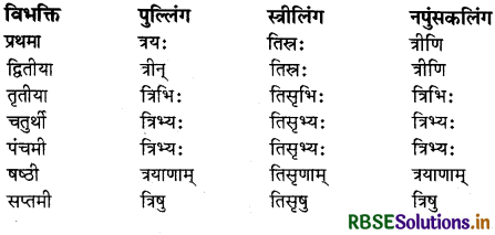 RBSE Class 9 Sanskrit व्याकरणम् संख्याज्ञानम् 3