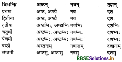 RBSE Class 9 Sanskrit व्याकरणम् संख्याज्ञानम् 6