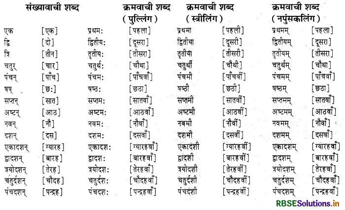 RBSE Class 9 Sanskrit व्याकरणम् संख्याज्ञानम् 7