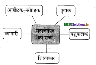 RBSE Solutions for Class 6 Social Science Chapter 5 राज्य, राजा और एक प्राचीन गणराज्य 1