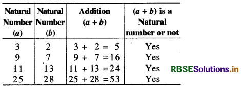 RBSE Solutions for Class 8 Maths Chapter 1 Rational Numbers Intext Questions 1