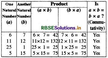 RBSE Solutions for Class 8 Maths Chapter 1 Rational Numbers Intext Questions 10